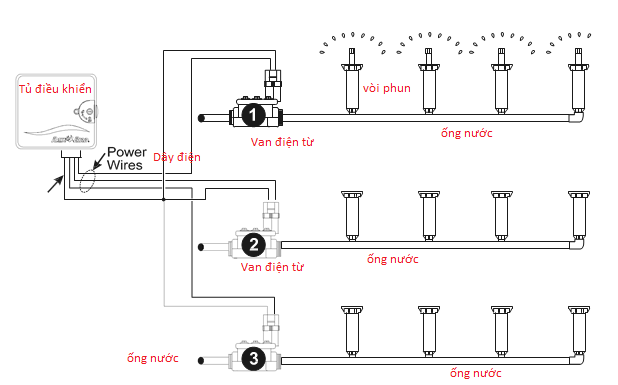 Cách lắp van và vòi tưới Hunter trong hệ thống tưới tự động